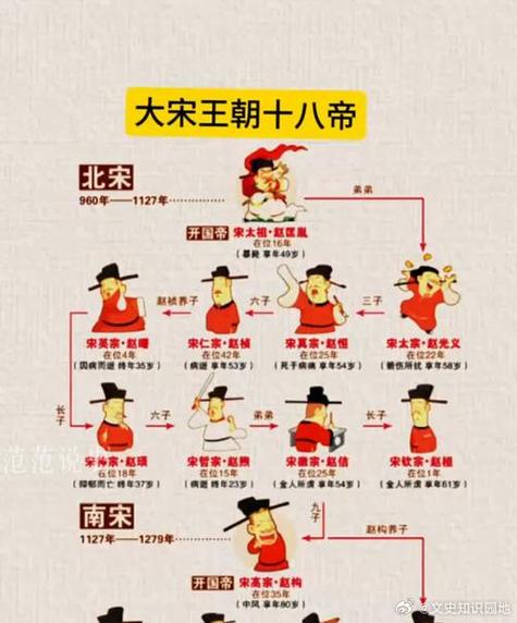 宋朝十八帝的简介
