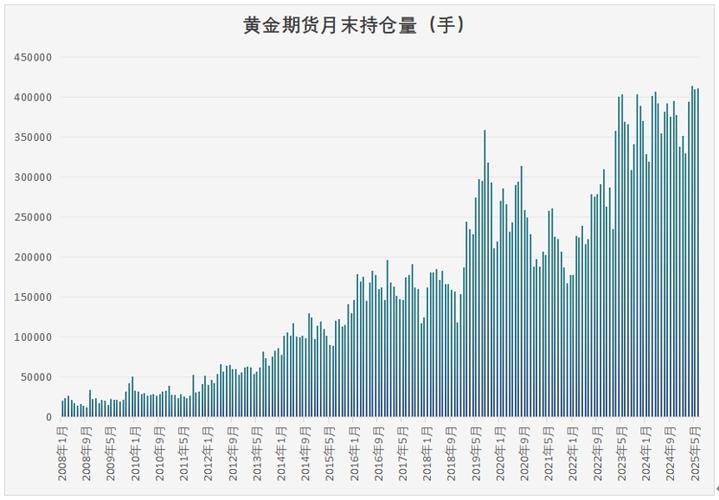 期货持仓几年