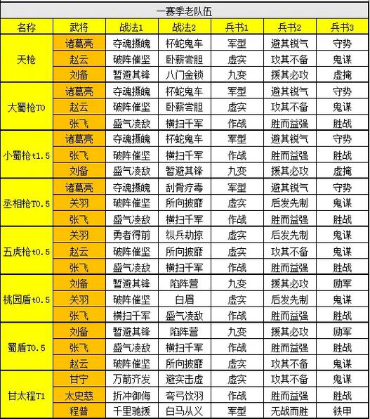 三国志战略版S2战法