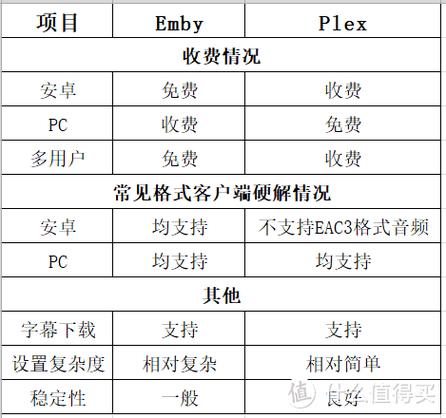 emby付费与免费区别