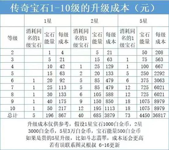 10级黑宝石需要多少个1级