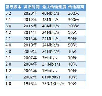 蓝牙连接最远距离是多少