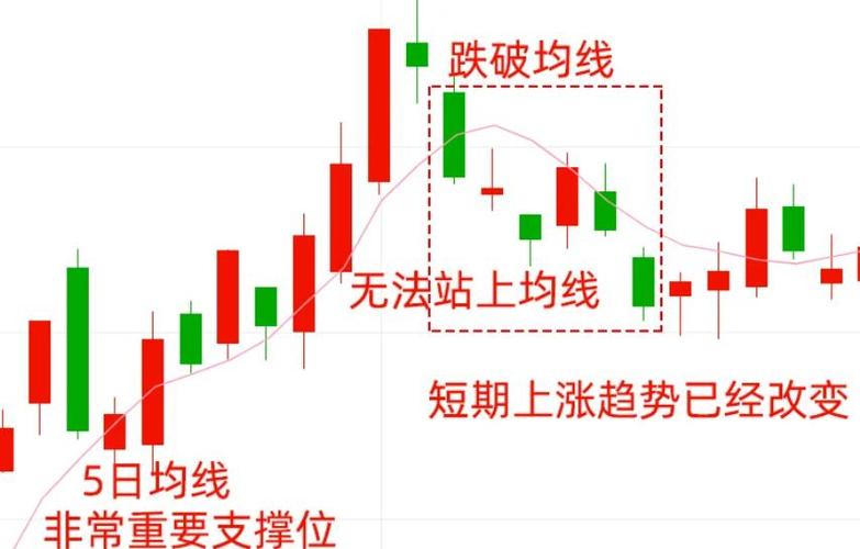 不同周期均线之间关系
