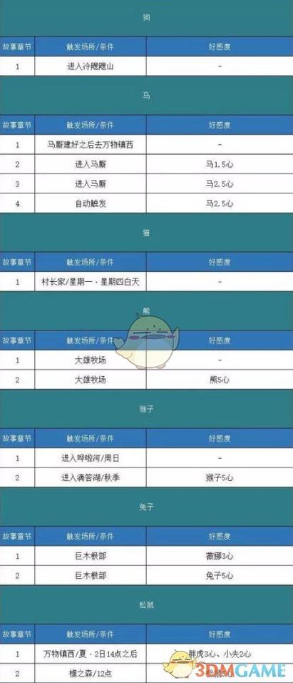 哆啦a梦大雄的牧场物语五个小精灵触发方式