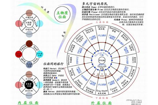 修仙世界位面等级划分