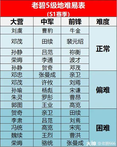 率土之滨8级地难度表S1