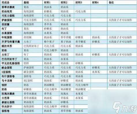 创意糕点部修改全食材