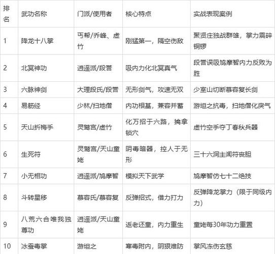 天龙八部武功一览表