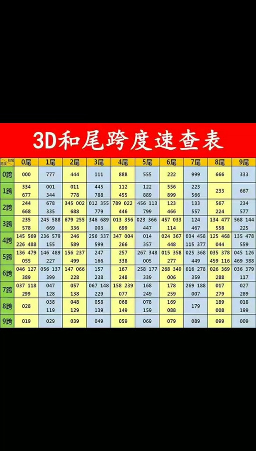 3d跨度对照表