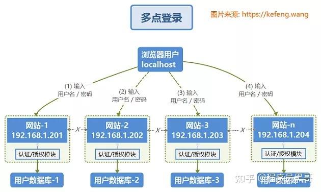 oauth2.0单点登录