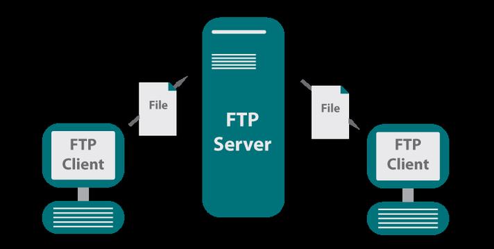 外网访问ftp