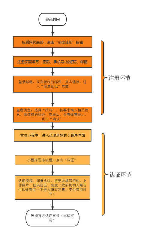 怎样注册微信小程序