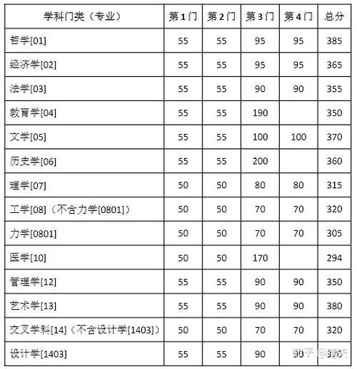 东南大学2026研究生招生目录