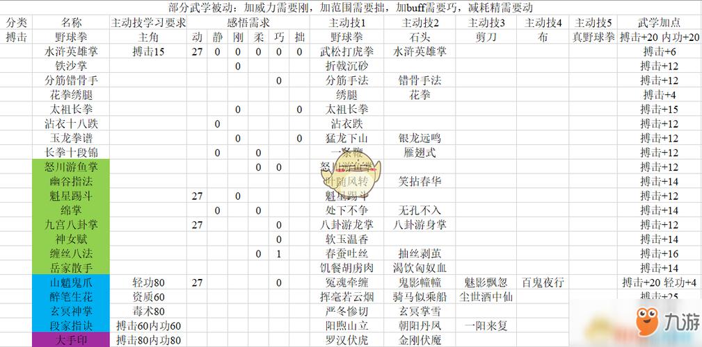 六大职业弟子主动武学攻略