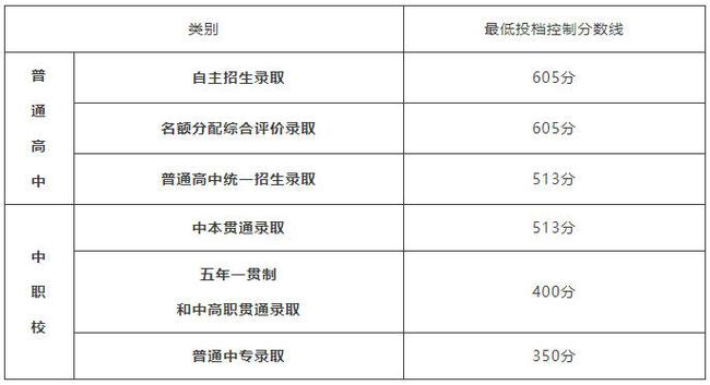 上海中考2025录取线