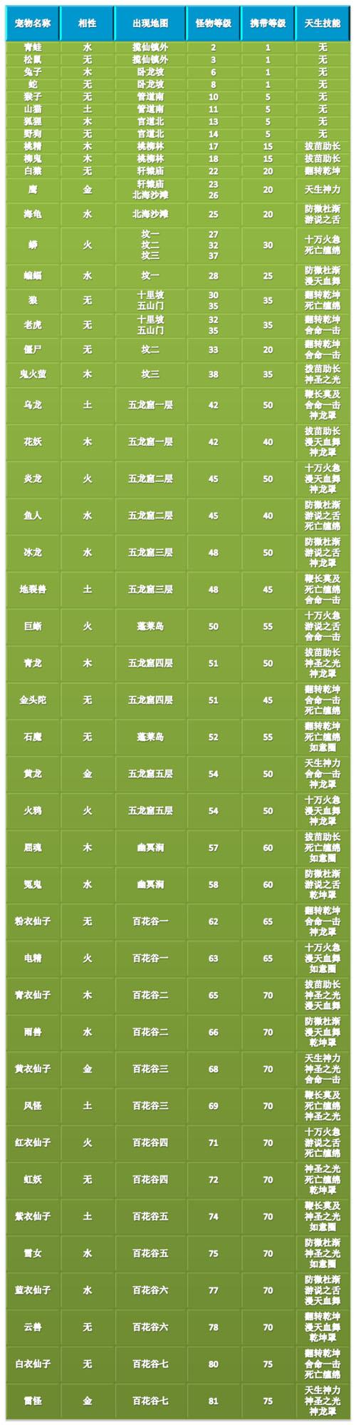 问道技能学到多少6个