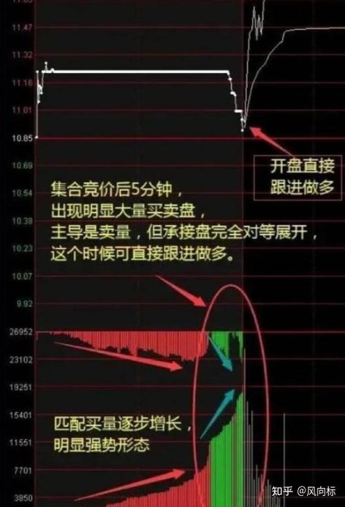 如何看集合竞价