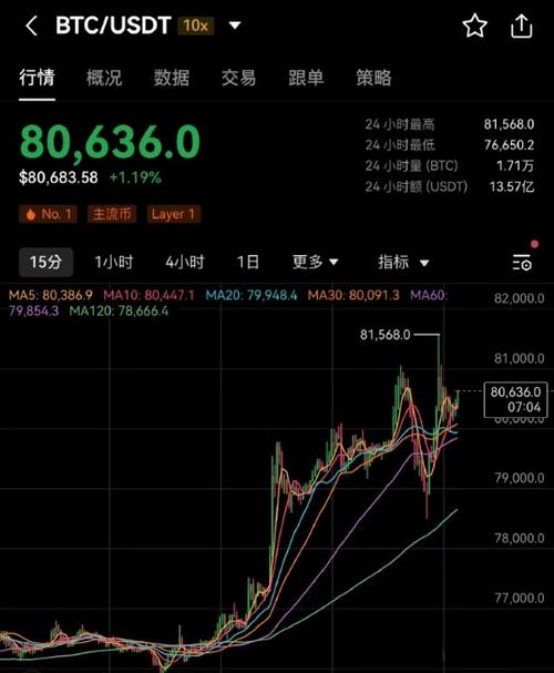 比特币徘徊在81000美元关口新