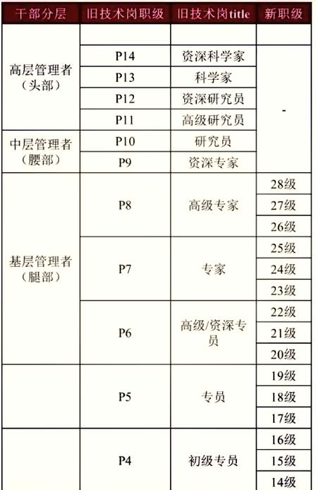 阿里首席技术官级别