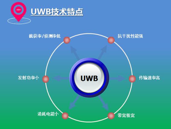 uwb超宽带技术