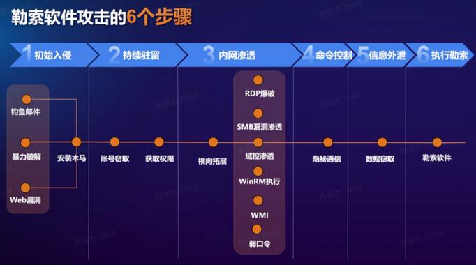 防御勒索病毒的方法