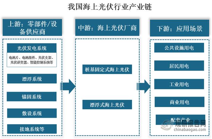 十大生态产业可划分为三个板块