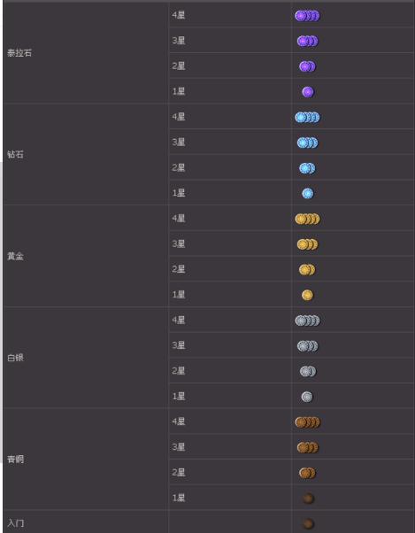dnfpk段位怎么提升