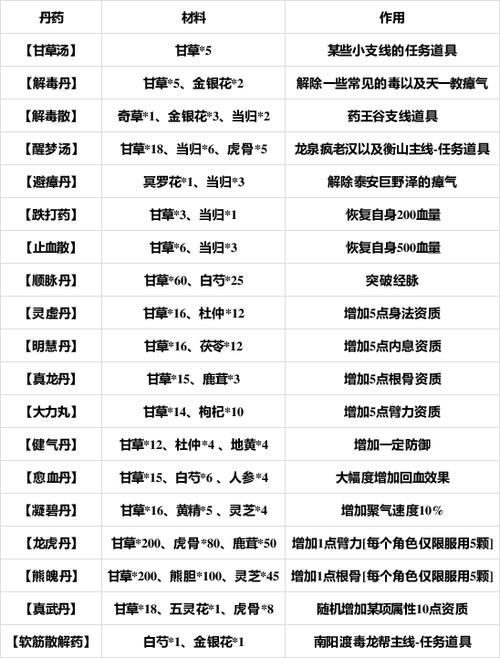 烟雨江湖炼丹配方 烟雨江湖炼丹配方