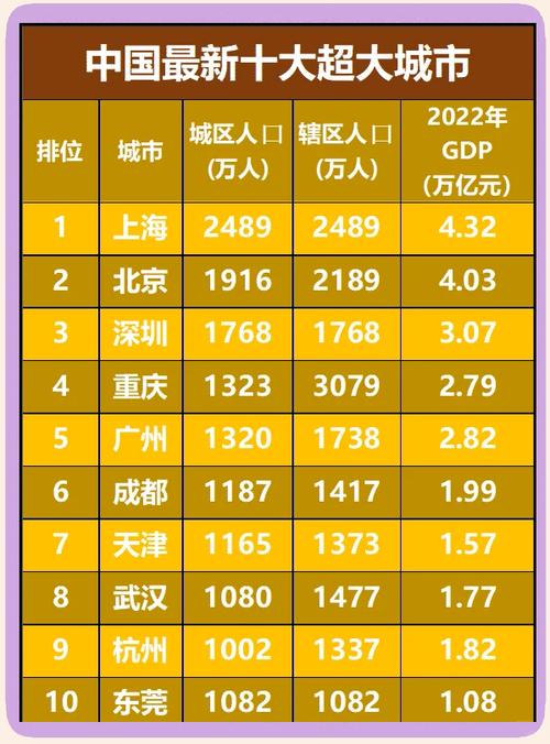 中国的特大城市排名