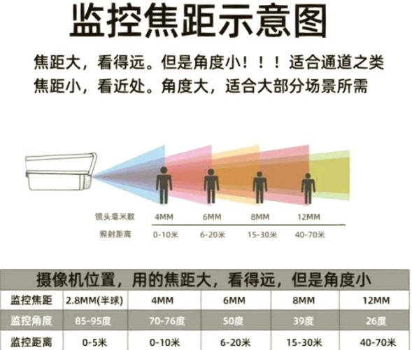 摄像头焦距4mm6mm8mm怎么选