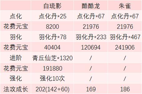 问道手游点化成长表
