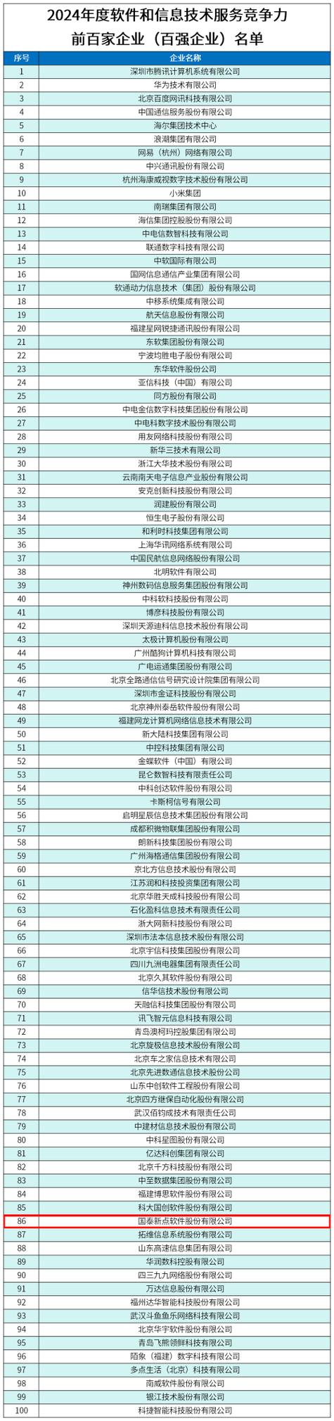 中国软件公司排名100强