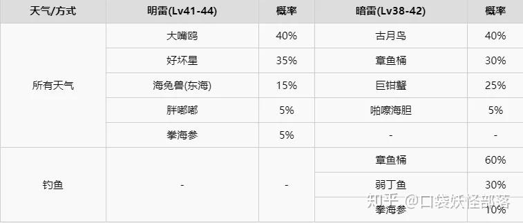 口袋出0速的概率