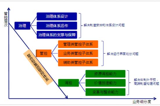 管控设置在哪里