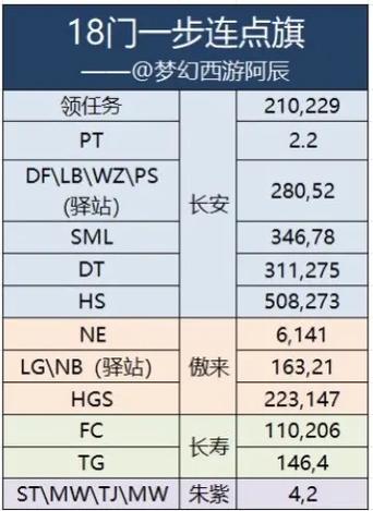 梦幻西游175十八门派多少关
