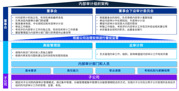 内审一般一年几次