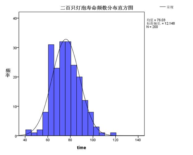 次数分布图步骤