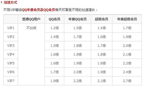QQ等级加速