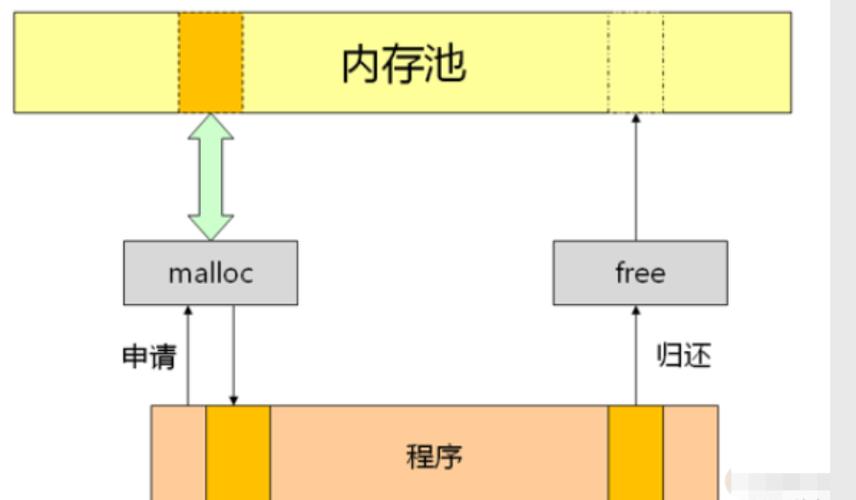 动态内存分配三种方式