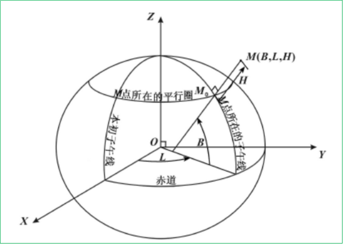 坐标点是什么意思