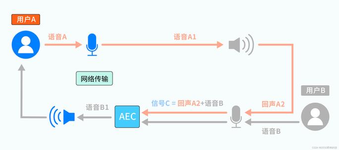 华为手机回声消除方法