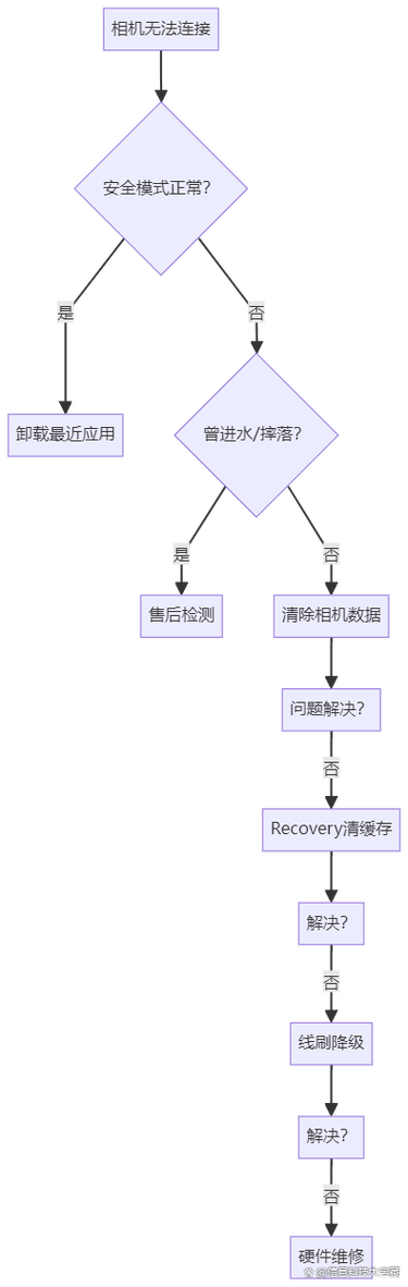 手机里面相机显示无法连接相机