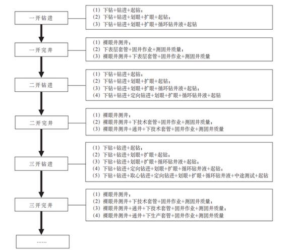 钻井全过程