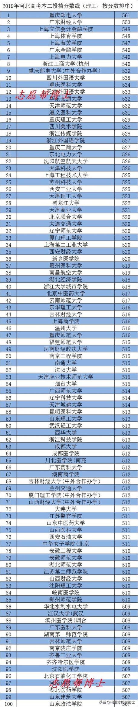 2019年河北高考各校录取分数线