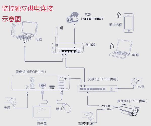 装监控需要什么线