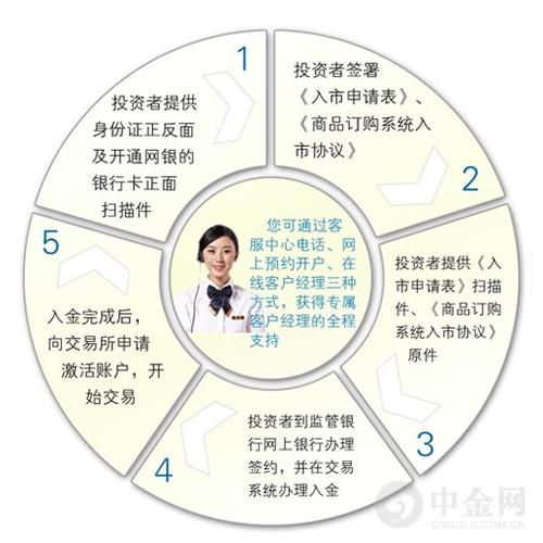 现货白银交易开户