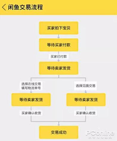 闲鱼买电脑怎么最安全