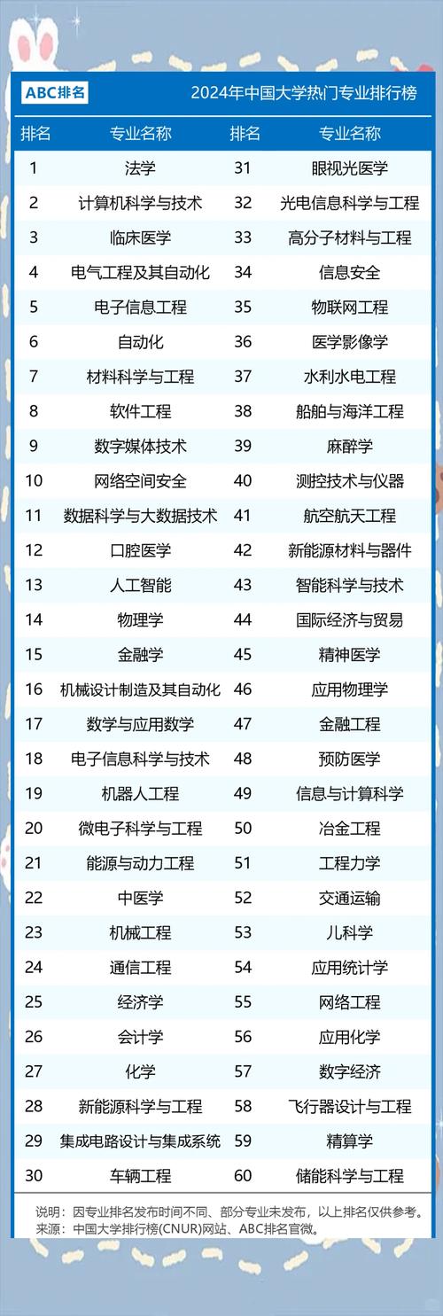 大学热门专业排行榜