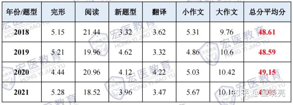 英语一怎么考到70分