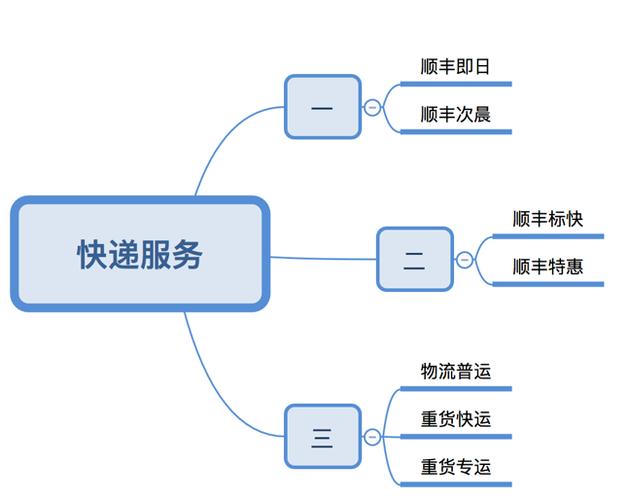 顺丰快递上门取件流程截图2
